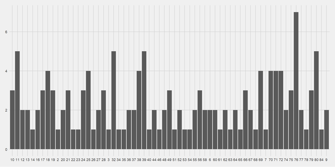 Bar chart of when Saints concede.  The minute with the most point-conceding moments is minute 76, which had 7 point-conceding moments.  Four minutes had 5 point-conceding moments (minutes 11, 32, 39 and 80).  Minute 84 is the latest and was the heart-breaking golden point moment from the last game.  There is no obvious pattern.