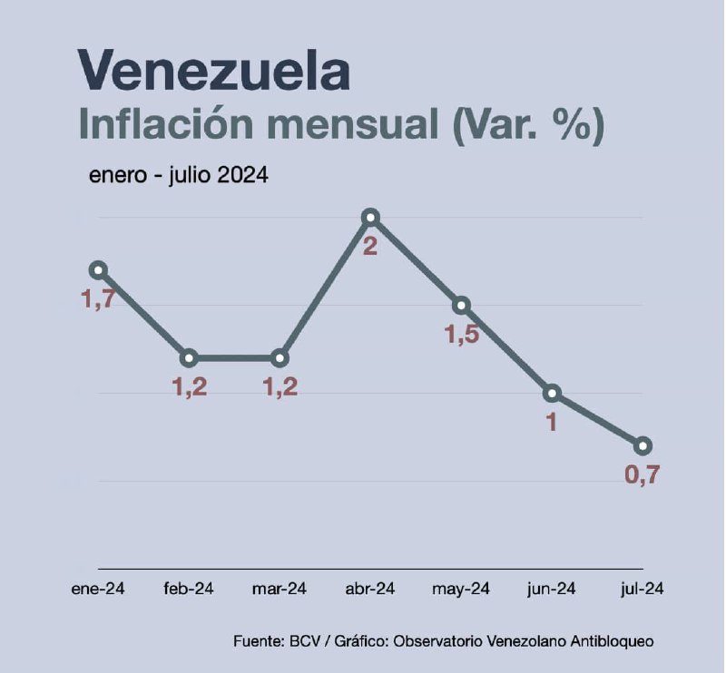 Inflación en Venezuela sigue disminuyendo y registró en julio la más baja en 18 años Inflacion-julio-vzla