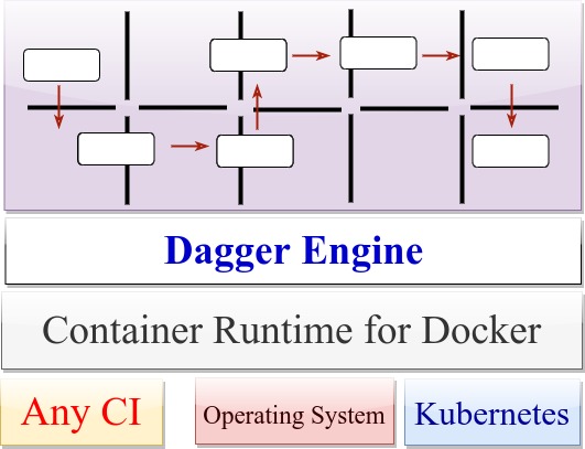Dagger Architecture