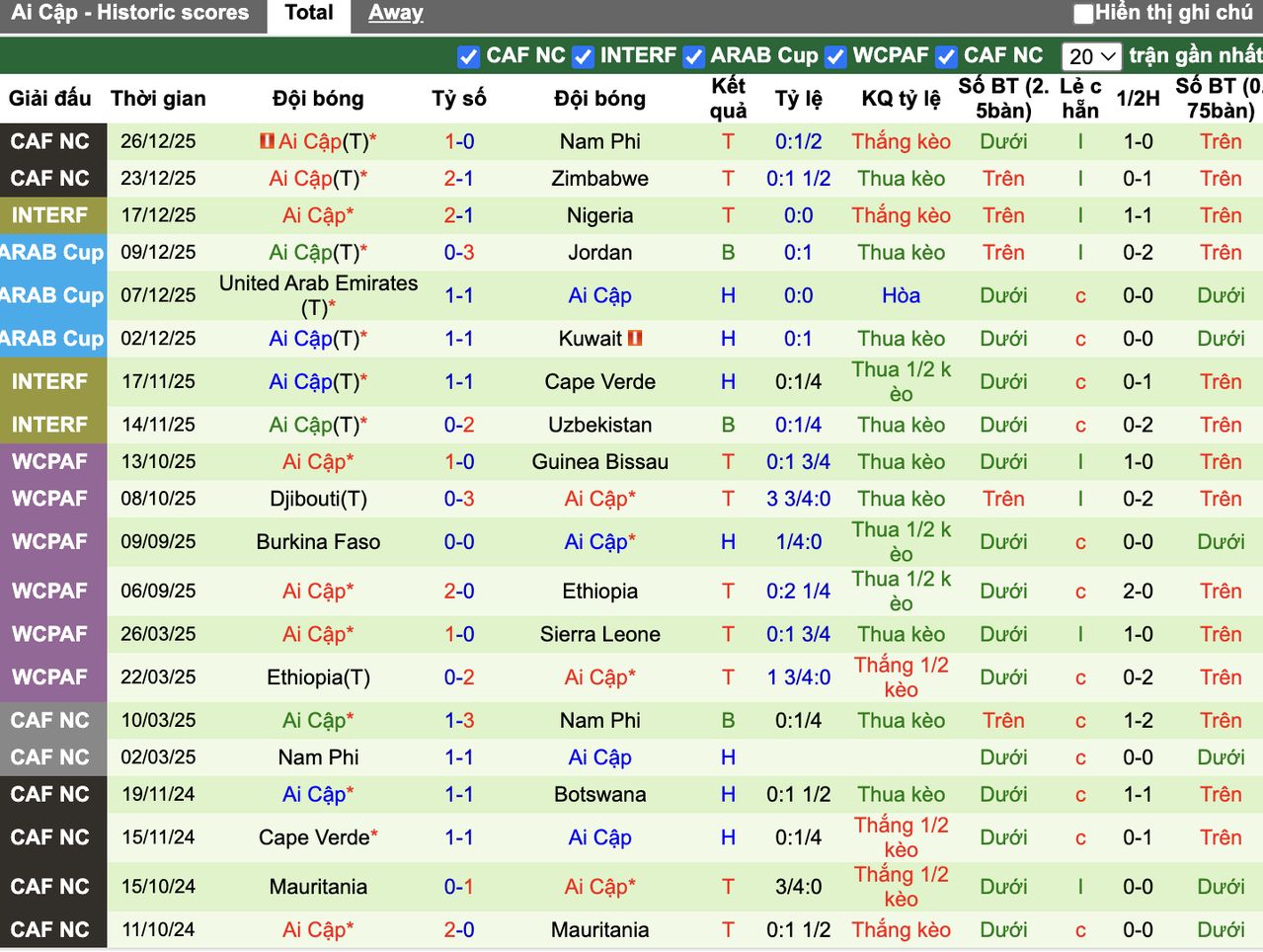 Phong độ Ai Cập