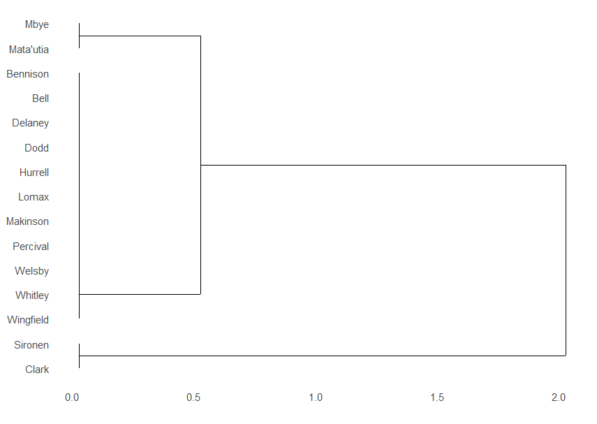 The top cluster is Mbye and Matautia, followed by the largest cluster of Wingfield, Whitley, Welsby, Percival, Makinson, Lomax, Hurrell, Dodd, Delaney, Bennison and Bell and then the bottom cluster of Sironen and Clark.
