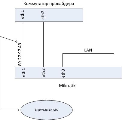 Проброс SIP