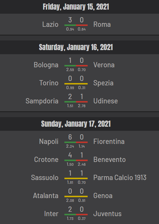 Serie A results, xG - Round 18