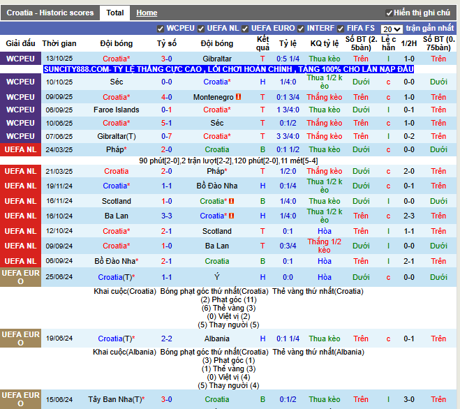 Phong độ gần đây Croatia