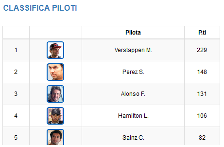 top 5 classifica piloti formula 1 prima di Silverstone