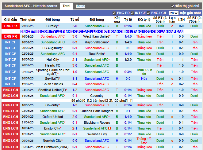 Phong độ gần đây Sunderland AFC