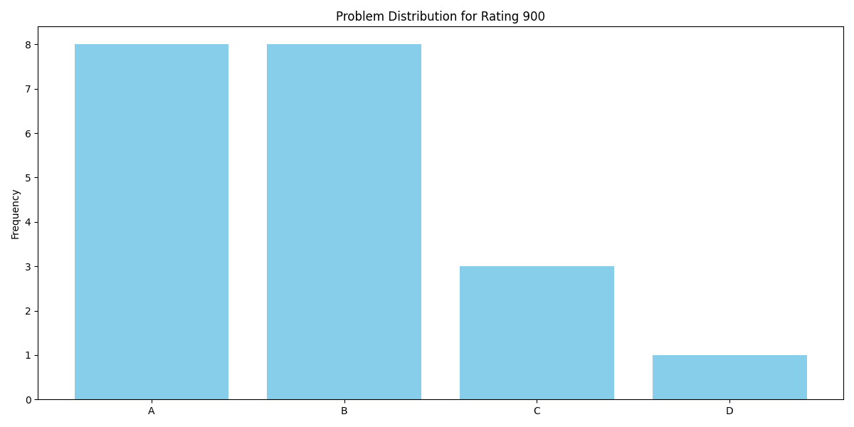 rating_900_distribution