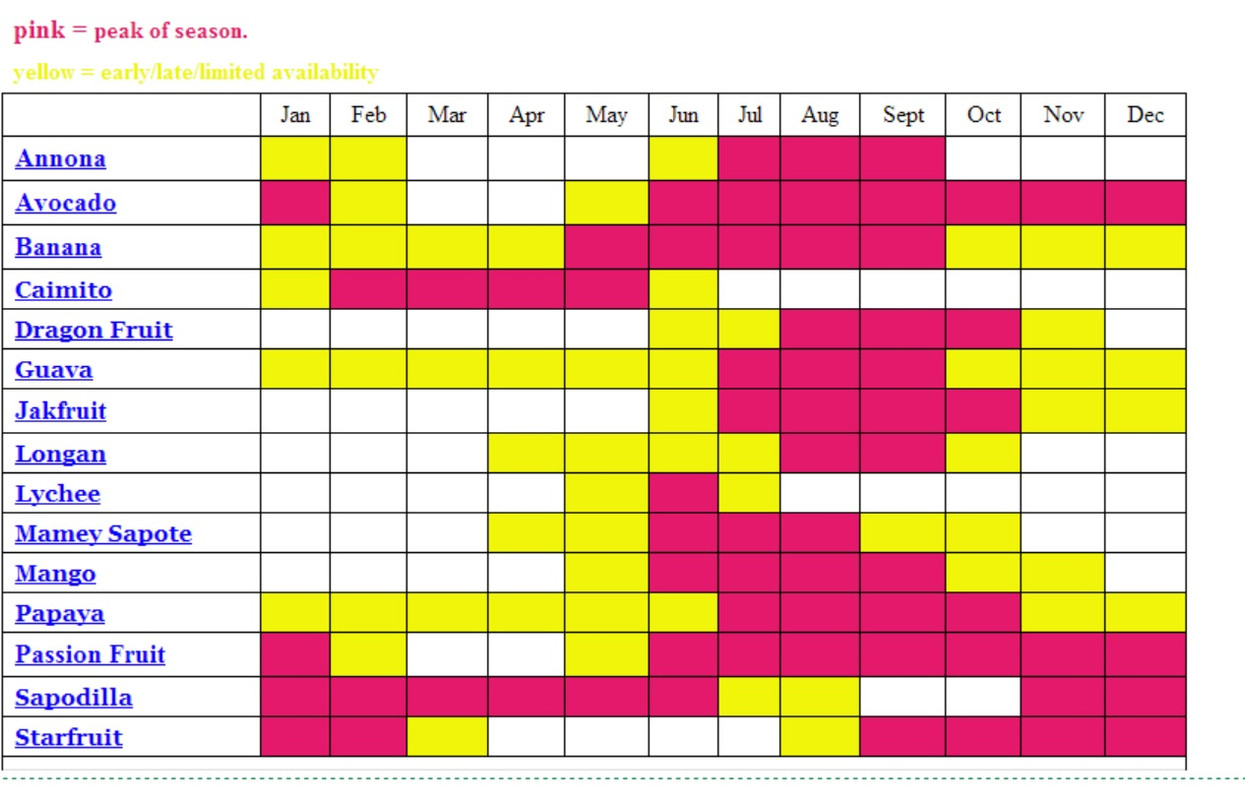 Tropical fruit seasons