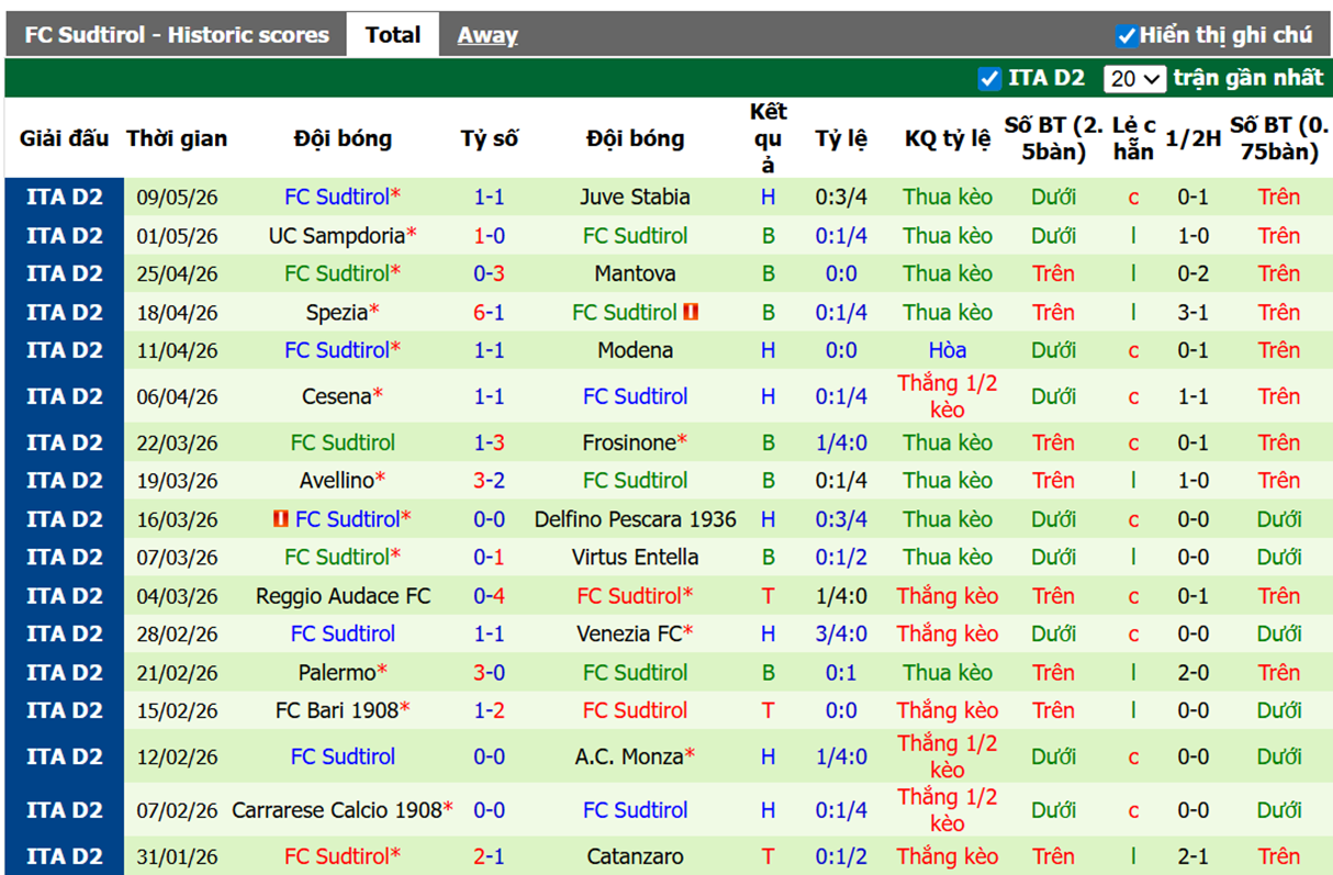 Phong độ gần đây FC Sudtirol