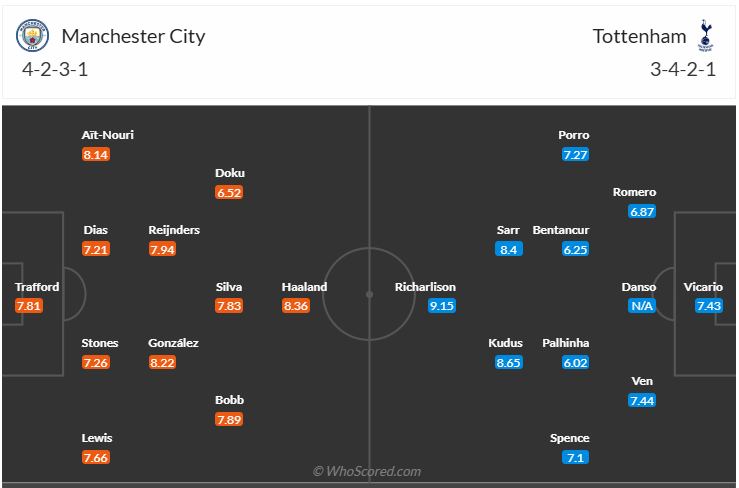 Đội hình dự kiến Man City vs Tottenham