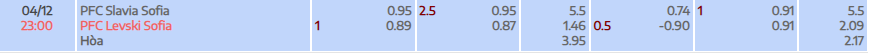 Tỷ lệ kèo Parva Liga Slavia Sofia vs Levski Sofia