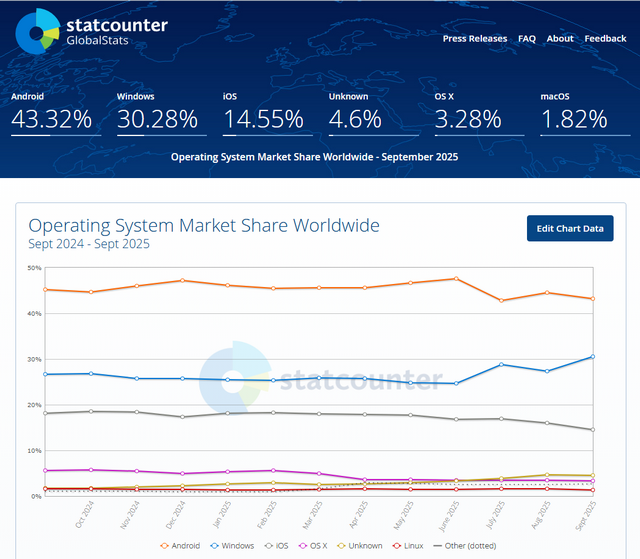 statcounter operating system share 92025