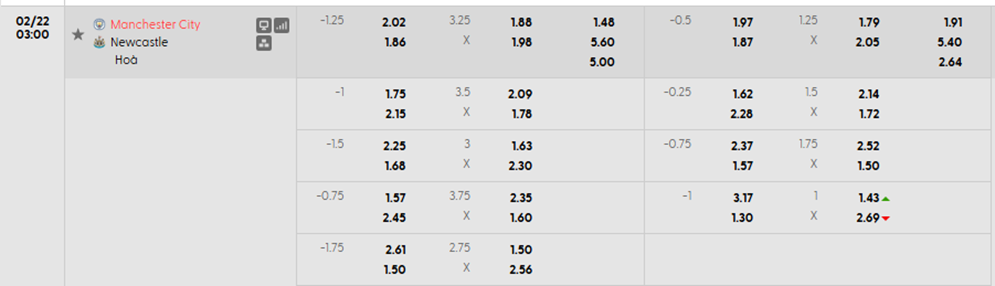 Tỷ lệ kèo Man City vs Newcastle