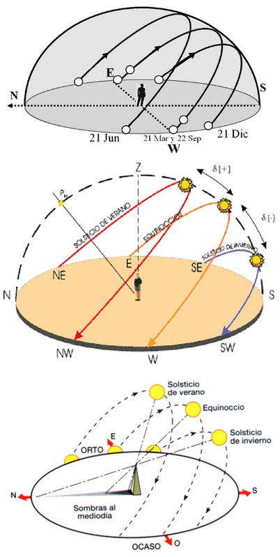 Altura del Sol - cenit - el mediod�a solar - sus m�ximos diarios y anuales