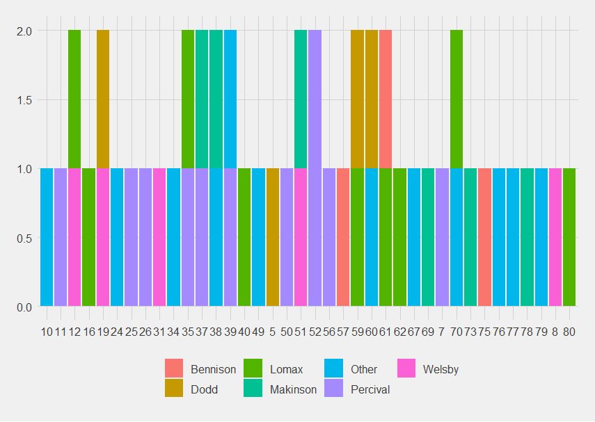 Colourful bar chart of which Saints players score and when. There is no pattern as to time but it is noticeable that there are a lot of unconverted tries.