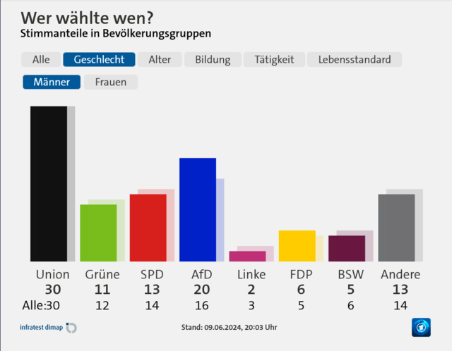 Screenshot-2024-06-09-at-20-18-15-Union-vorne-Af-D-auf-Platz-zwei-Gr-ne-st-rzen-ab.png