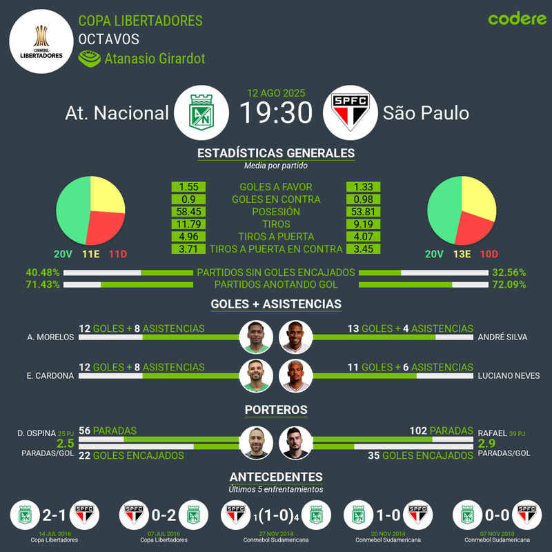 copa libertadores - estadísticas atl nacional vs sao paulo