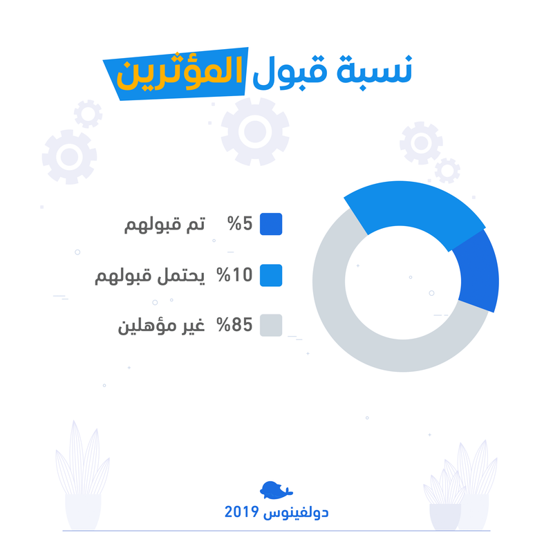 نسبة قبول المؤثرين 