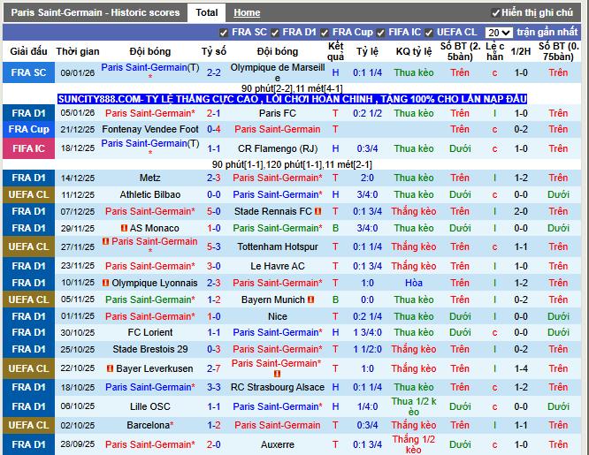 Phong độ gần đây PSG