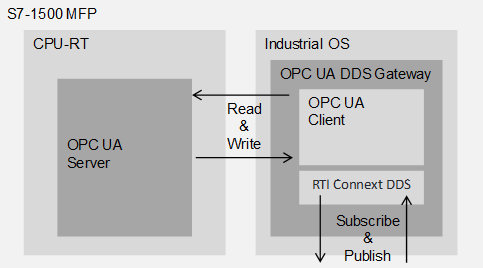RTI OPCUA-DDS Gateway for SIMATIC CPU 1518-4 PN/DP MFP RTI OPCUA-DDS Gateway for SIMATIC CPU 1518-4 PN/DP MFP
