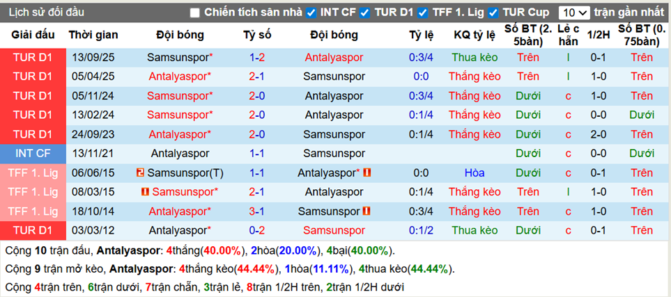 Thành tích đối đầu Antalyaspor vs Samsunspor