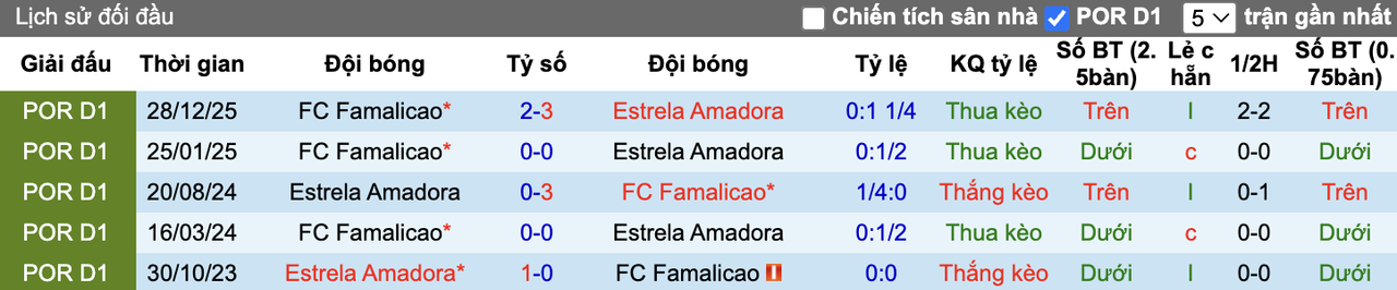 Thành tích đối đầu Estrela vs Famalicao