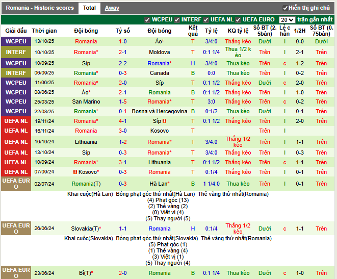Phong độ gần đây Romania