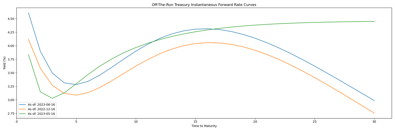 2023_06_16_off_the_run_inst_forward_rate_comparison