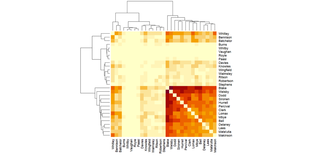 Matrix of which players are together most often when Saints score. There are now 4 clear sections - the darkest, most often together section, in the bottom right corner (Blake, Welsby, Dodd, Sironen, Hurrell, Percival, Clark, Lomax, Mbye, Bell, Delaney, Lees, Matautia and Makinson). The next two groups are much paler, the first is pale yellow with the occasional beige square, and contains Davies, Knowles, Wingfield, Walmsley, Ritson, Robertson and Stephens. Then there is the palest section, all pale yellow, which has Burns, Whitby, Vaughan, Royle and Paasi. Then there is the odd, darker (pale brown, orange and yellow) border along the top and left. It contains Whitley, Bennison and Batchelor.