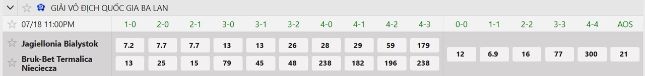 Tỷ lệ tỷ số chính xác Jagiellonia vs Bruk Bet Termalica