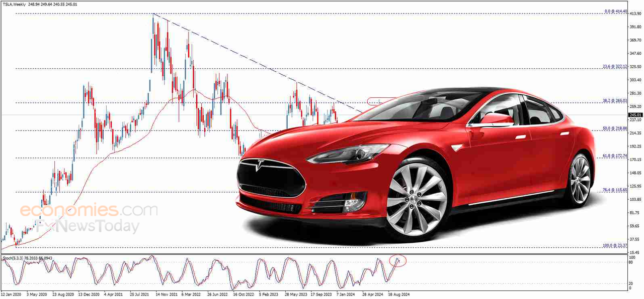 Is Tesla Stock Still A Good Long-Term Investment