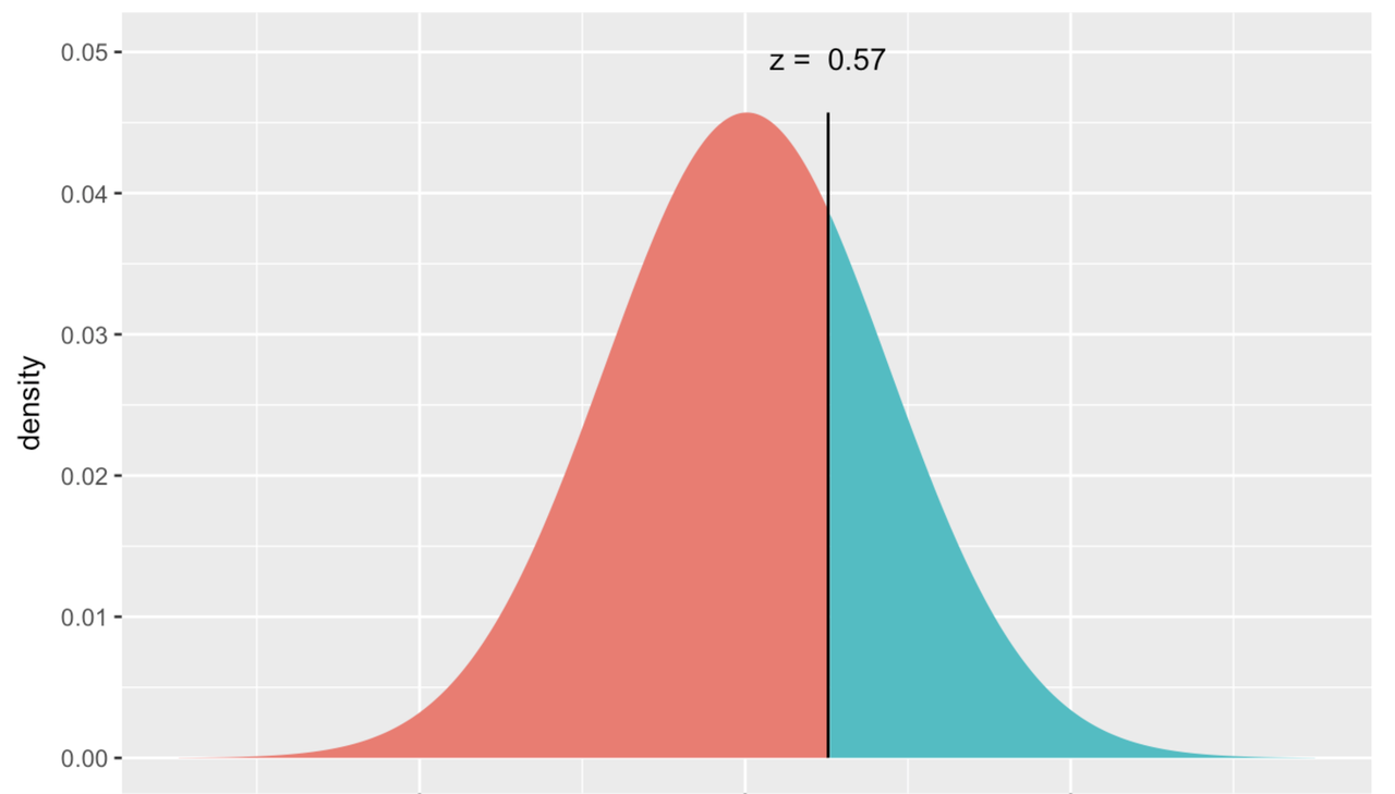 A best-fitting normal curve of Thumb with a vertical line in black showing a thumb length of 65.1 mm whose z score is 0.57.