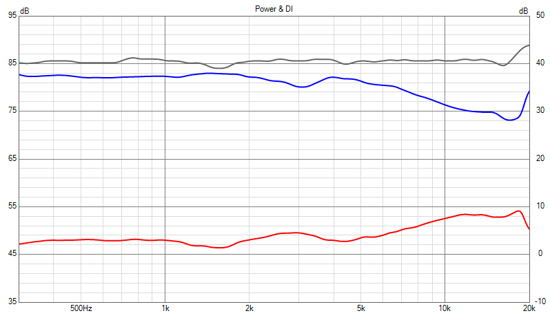 VMA-I EVO Power DI all mierka 60dB
